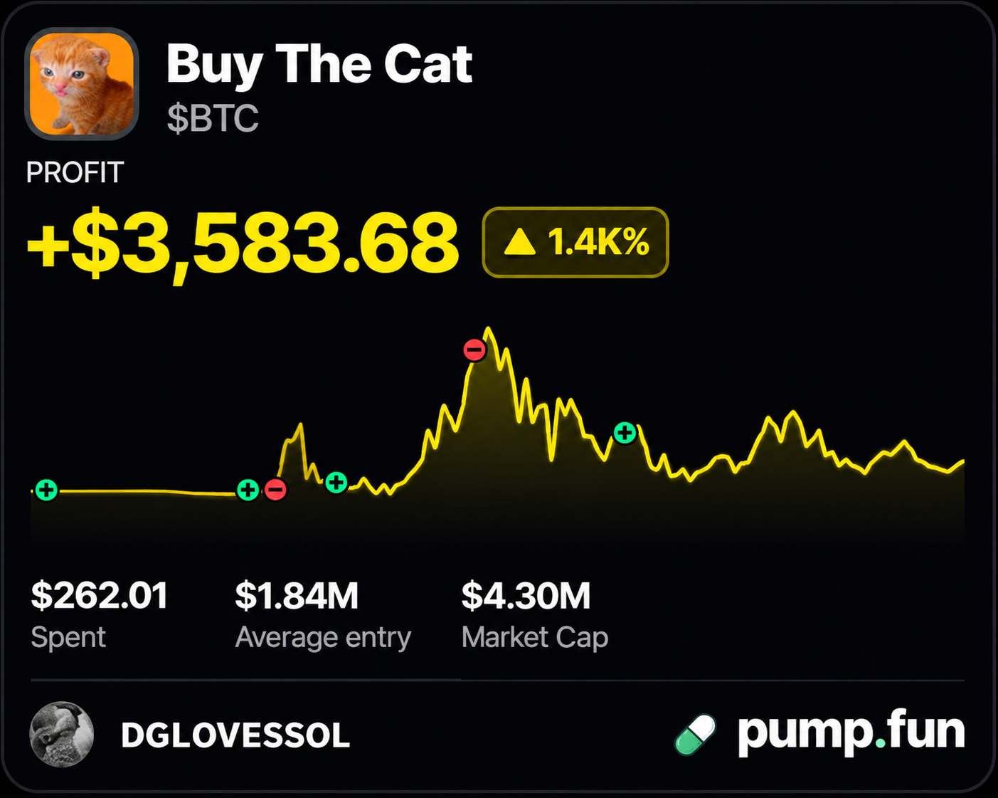 DGLOVESSOL Buy The Cat trade showing a $3,583.68 profit
