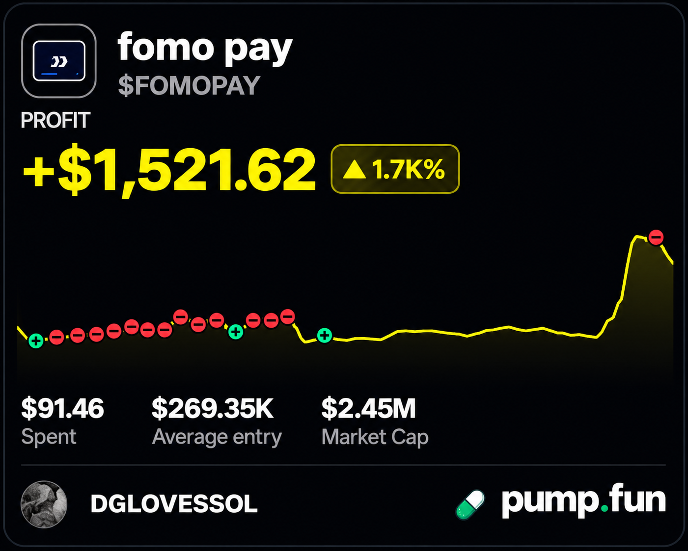 DGLOVESSOL FOMO Pay trade showing a $1,521.62 profit